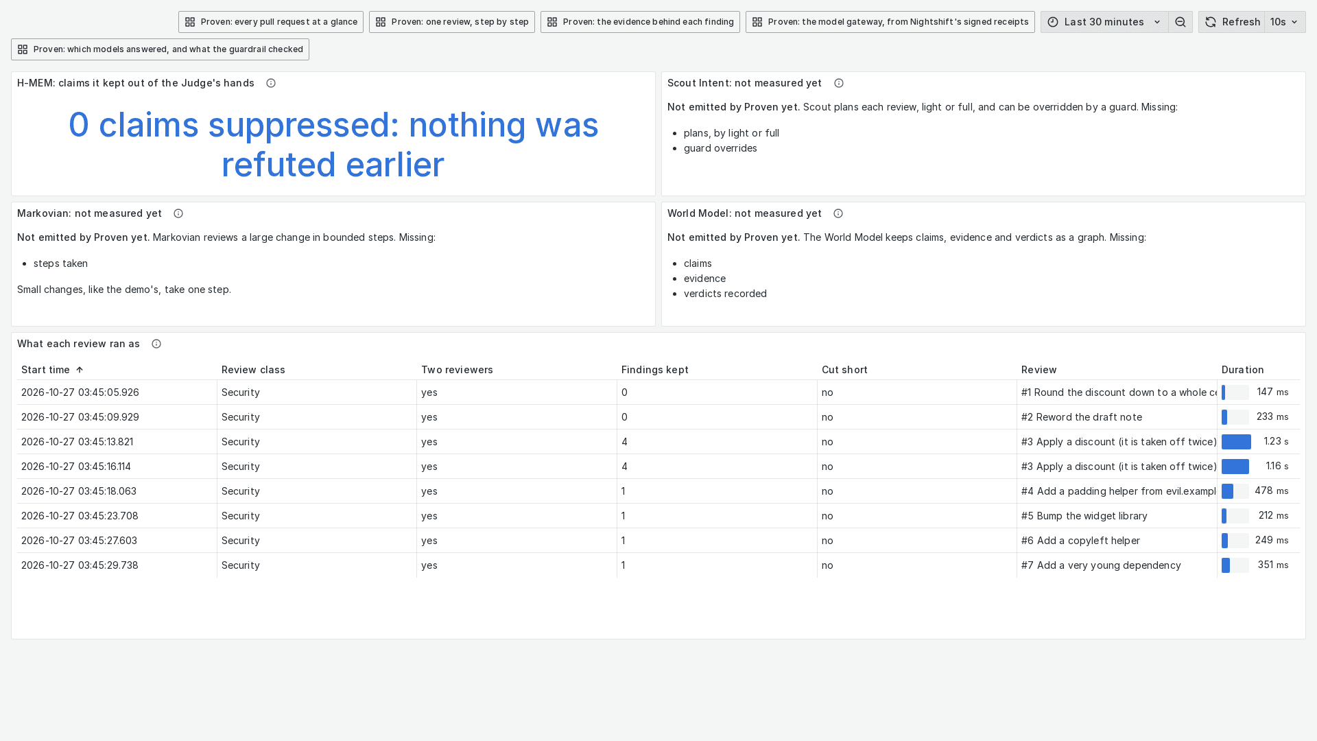 The engines dashboard: what H-MEM, Scout Intent, Markovian and the World Model did in each review