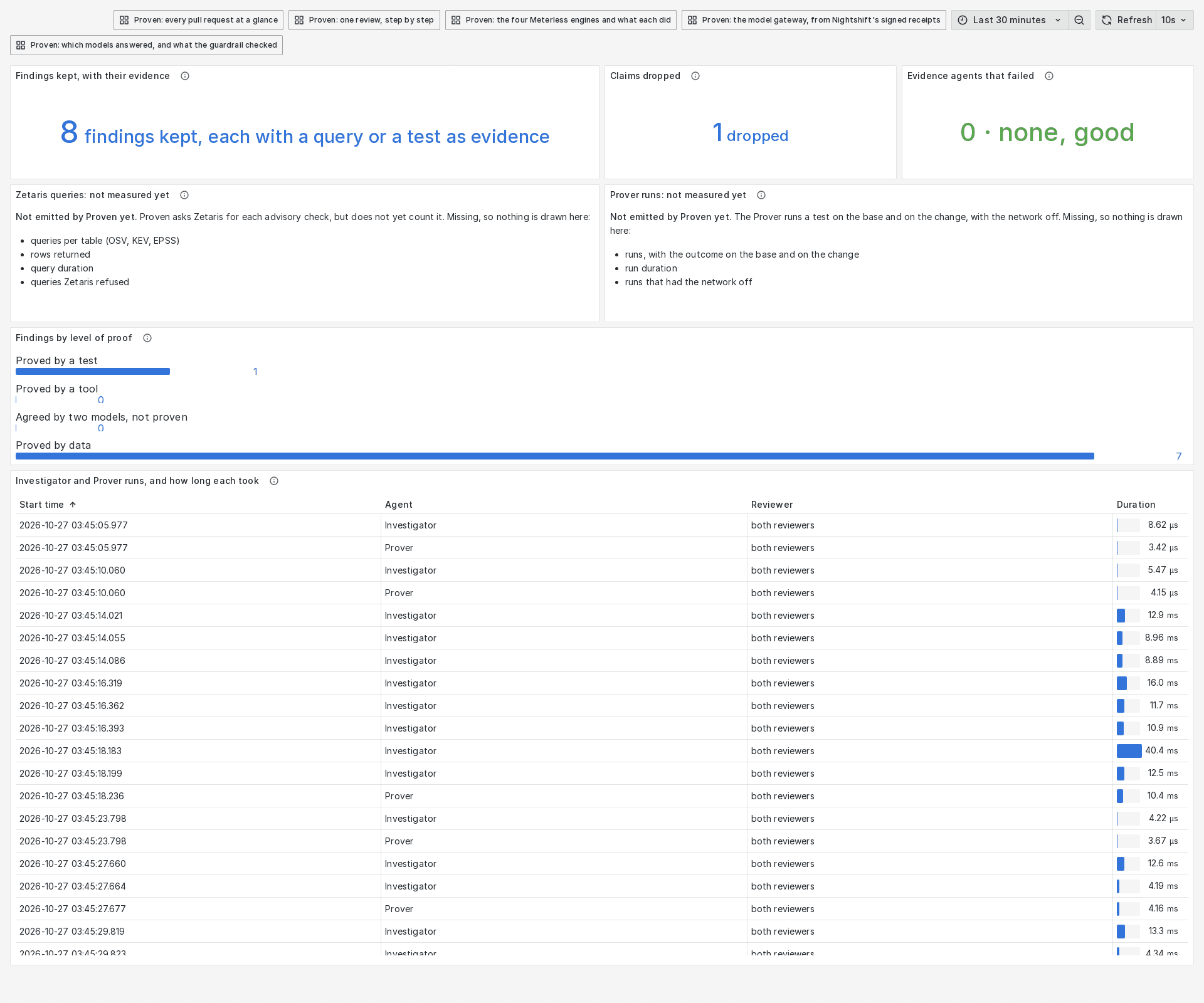 The evidence dashboard: findings kept and dropped, and the Investigator and Prover runs
