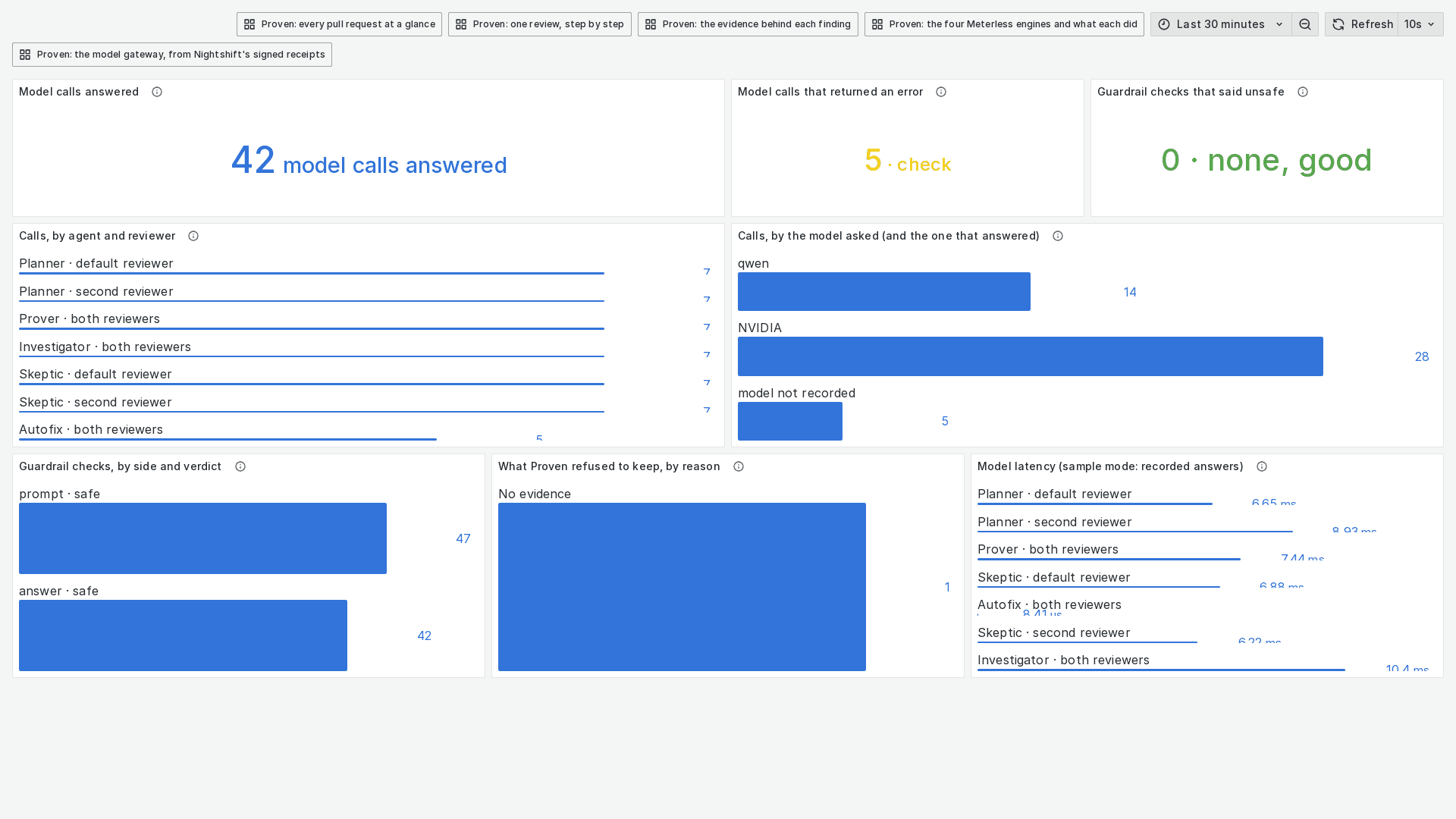 The models dashboard: calls by agent and reviewer, the guardrail's checks, and what Proven refused to keep