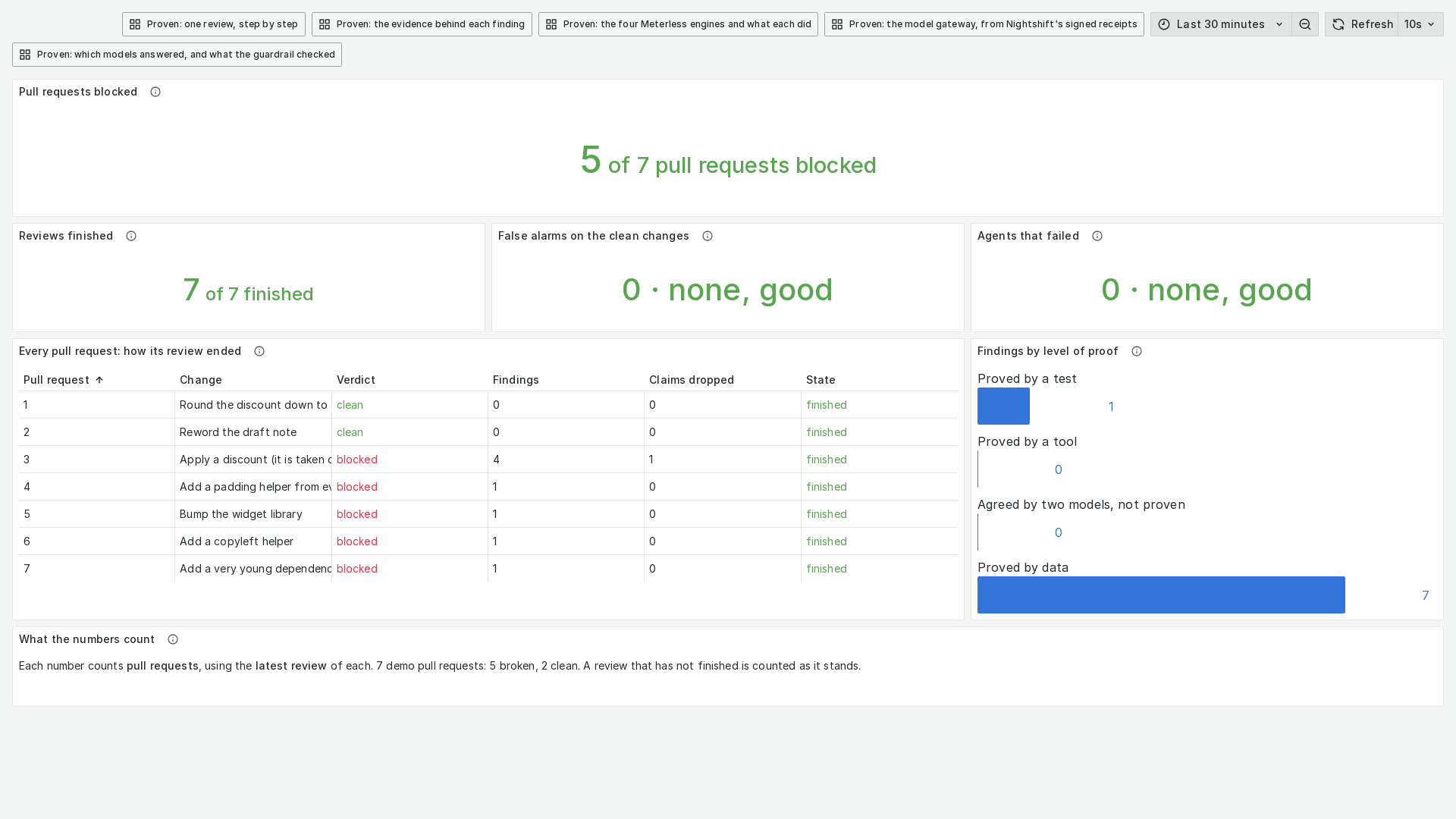 The overview dashboard: 5 of 7 pull requests blocked, 7 of 7 reviews finished, no false alarm on the clean changes